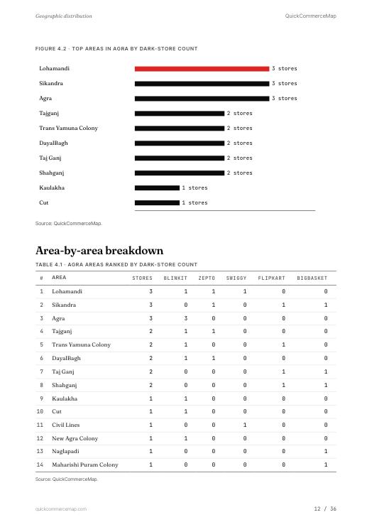 Page from Agra Quick Commerce Report 2026