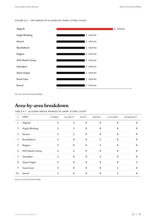 Page from Aligarh Quick Commerce Report 2026