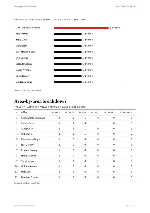 Page from Amritsar Quick Commerce Report 2026