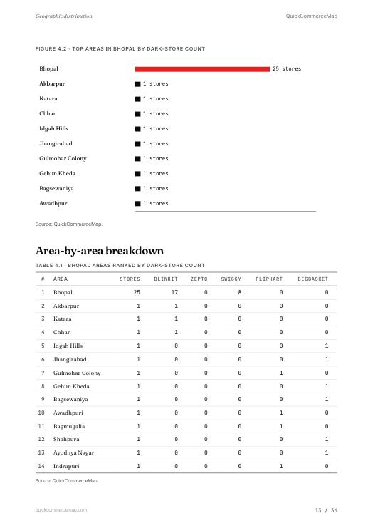 Page from Bhopal Quick Commerce Report 2026