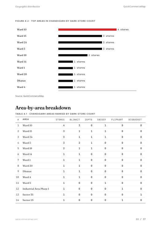Page from Chandigarh Quick Commerce Report 2026