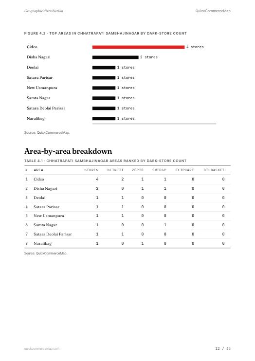 Page from Chhatrapati Sambhajinagar Quick Commerce Report 2026