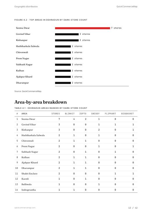Page from Dehradun Quick Commerce Report 2026