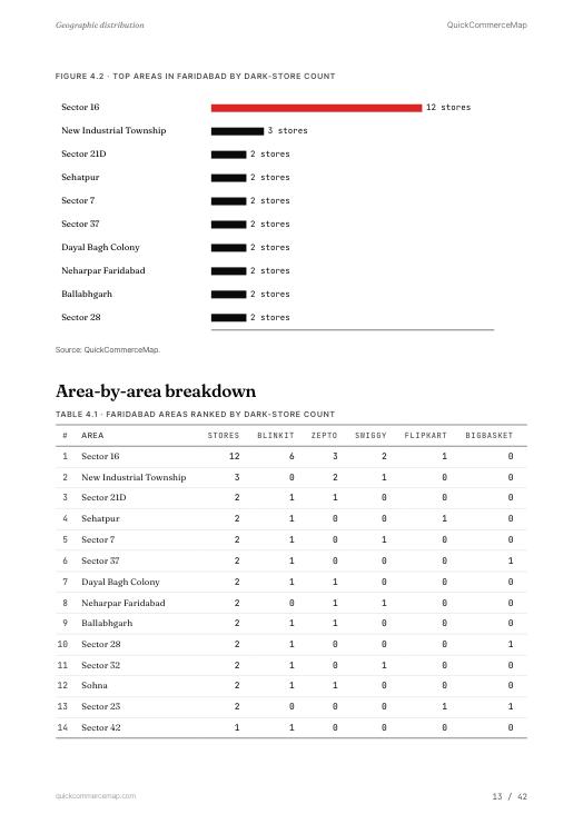 Page from Faridabad Quick Commerce Report 2026