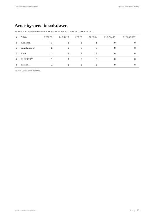Page from Gandhinagar Quick Commerce Report 2026