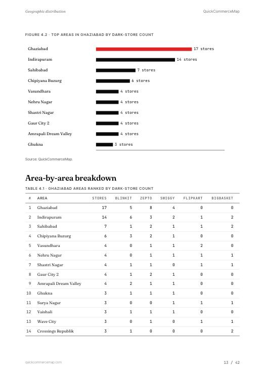 Page from Ghaziabad Quick Commerce Report 2026