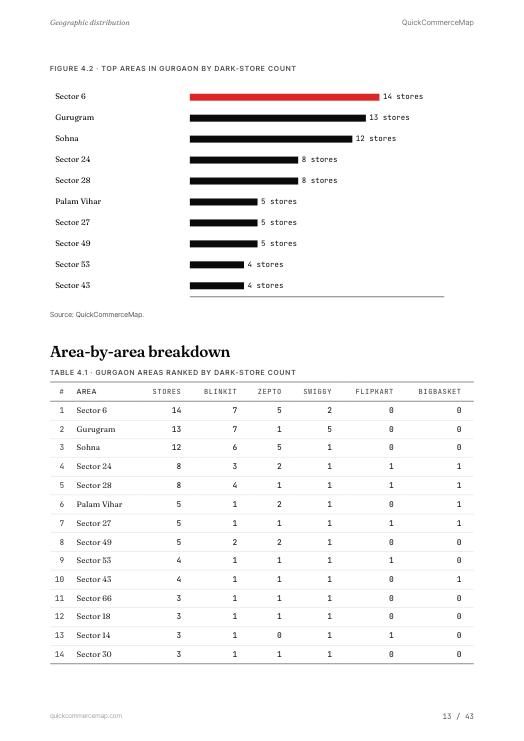 Page from Gurgaon Quick Commerce Report 2026