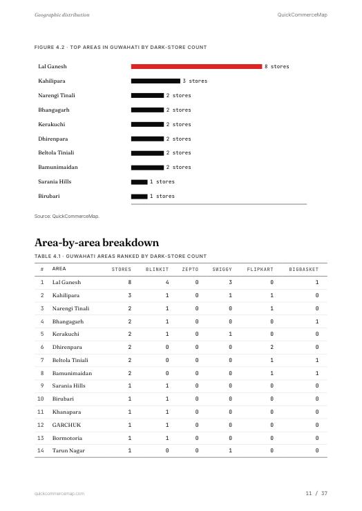 Page from Guwahati Quick Commerce Report 2026
