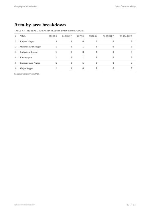 Page from Hubballi Quick Commerce Report 2026