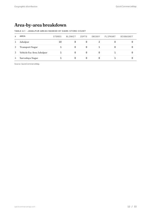 Page from Jabalpur Quick Commerce Report 2026