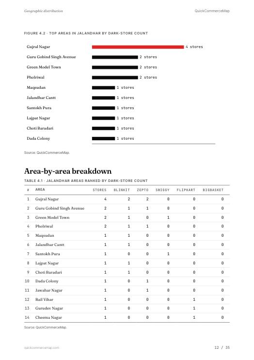 Page from Jalandhar Quick Commerce Report 2026