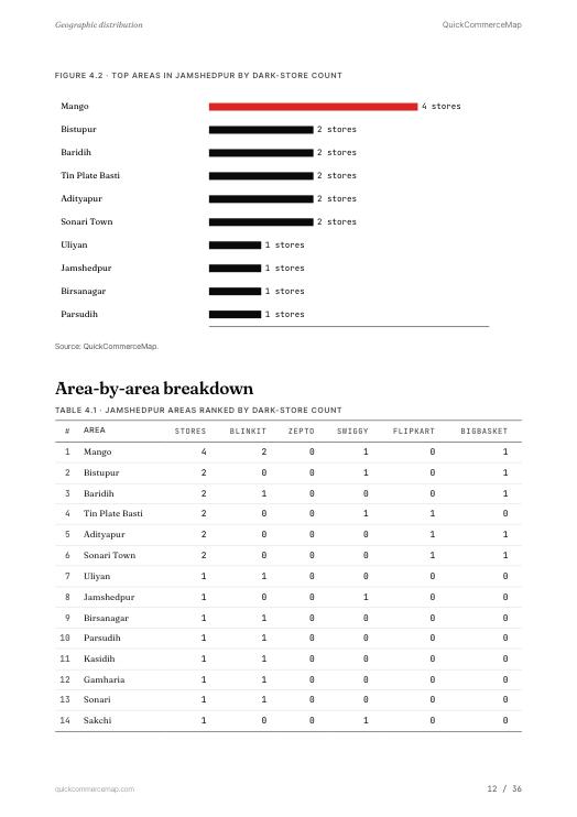 Page from Jamshedpur Quick Commerce Report 2026