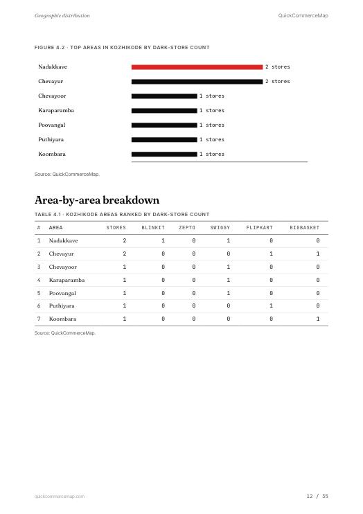Page from Kozhikode Quick Commerce Report 2026