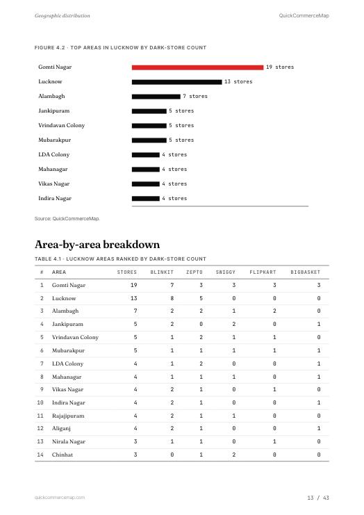 Page from Lucknow Quick Commerce Report 2026