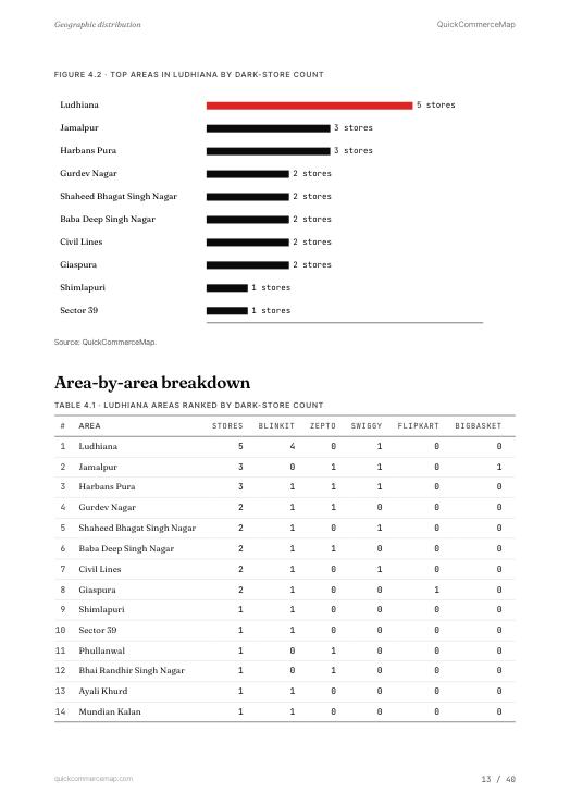 Page from Ludhiana Quick Commerce Report 2026