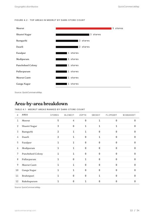 Page from Meerut Quick Commerce Report 2026
