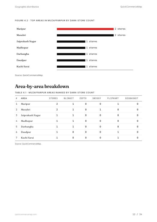 Page from Muzaffarpur Quick Commerce Report 2026
