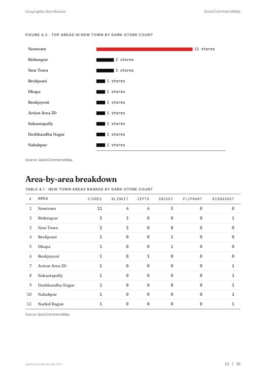 Page from New Town Quick Commerce Report 2026