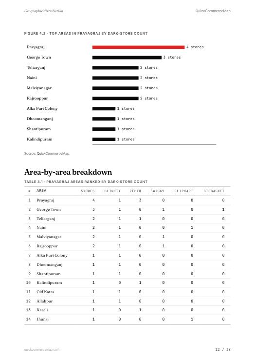 Page from Prayagraj Quick Commerce Report 2026