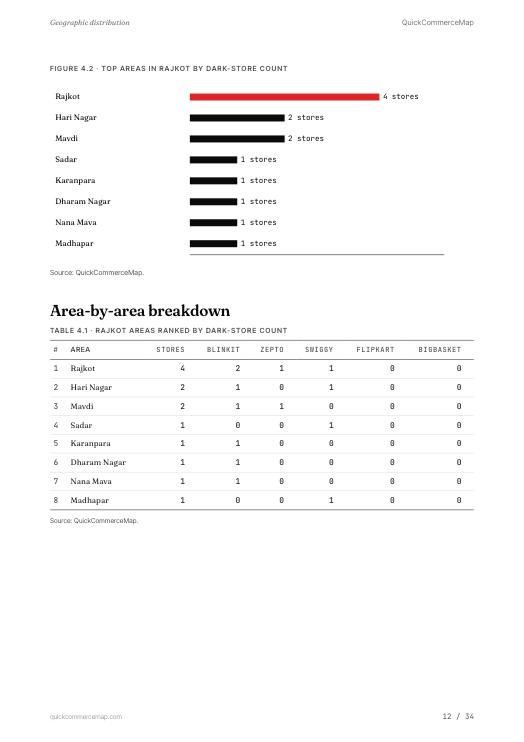 Page from Rajkot Quick Commerce Report 2026