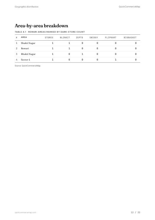 Page from Rewari Quick Commerce Report 2026