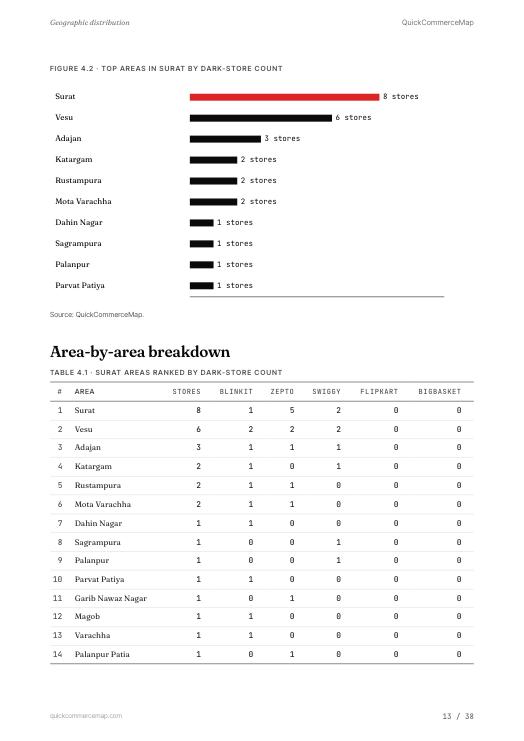 Page from Surat Quick Commerce Report 2026