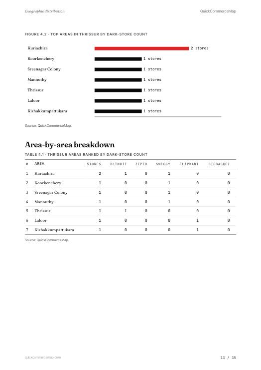 Page from Thrissur Quick Commerce Report 2026