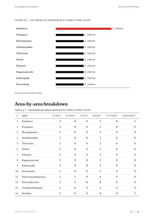 Page from Trivandrum Quick Commerce Report 2026