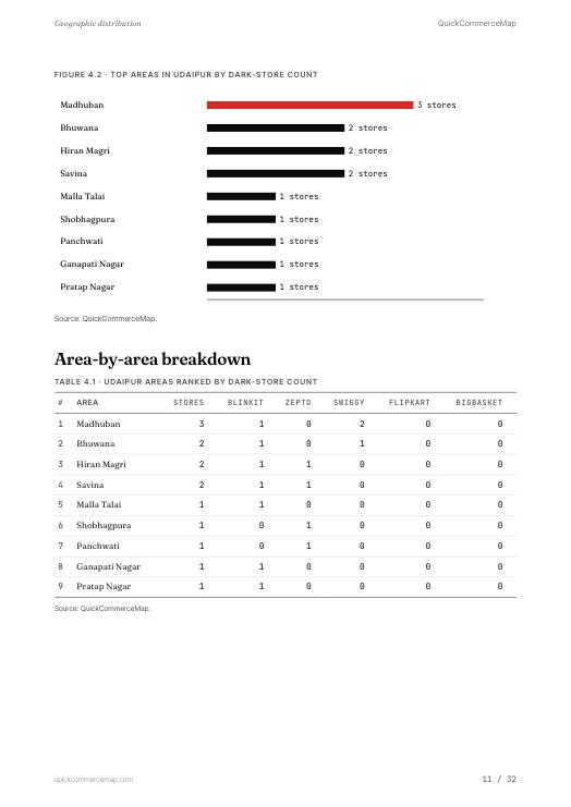 Page from Udaipur Quick Commerce Report 2026