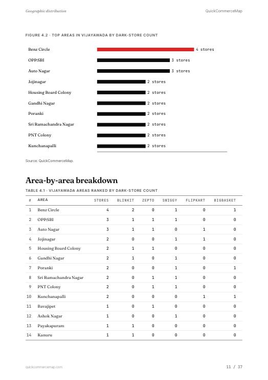 Page from Vijayawada Quick Commerce Report 2026