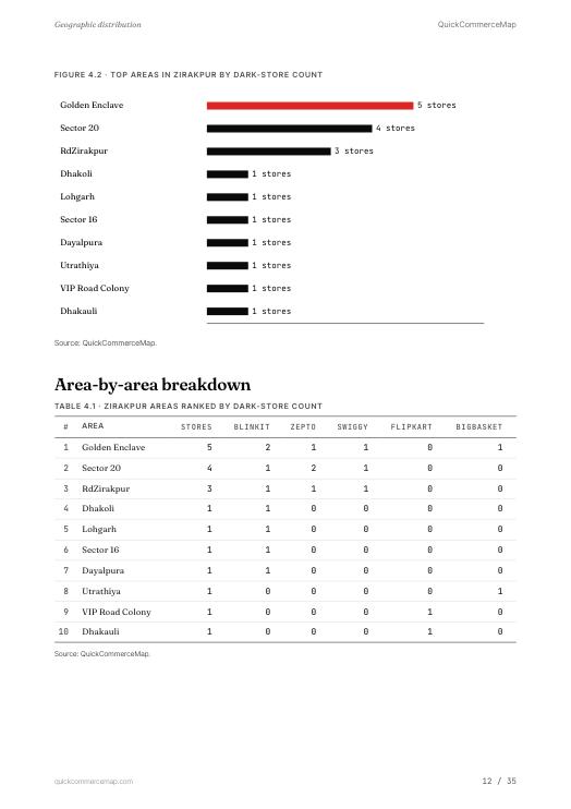 Page from Zirakpur Quick Commerce Report 2026